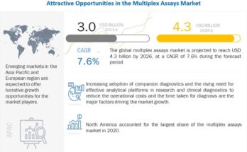 Multiplex Assays Market