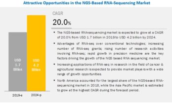 NGS-Based RNA-Sequencing Market