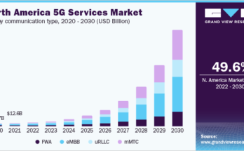 5G Services Market