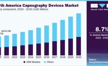 Capnography Devices Market