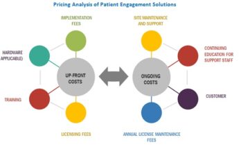 Patient Engagement Technology Market