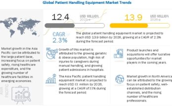 Patient Handling Equipment Market