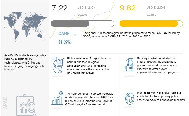 PCR Technology Market