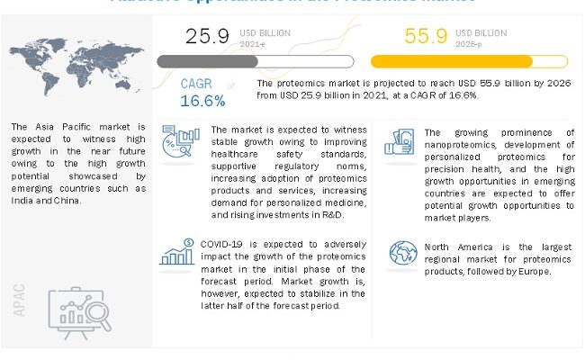 Proteomics Market