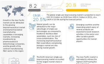 Single-use Bioprocessing Market