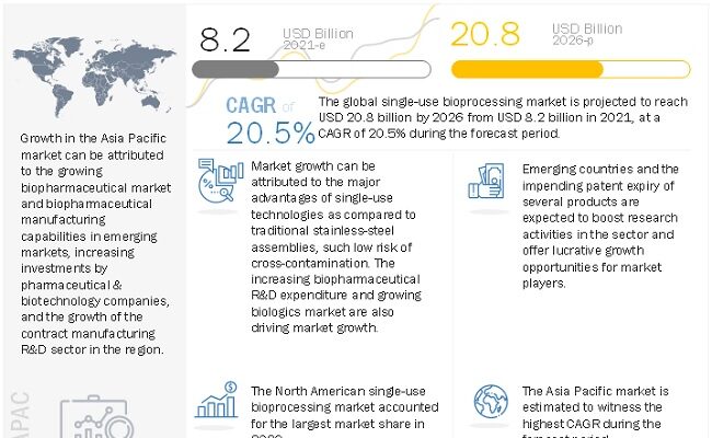 Single-use Bioprocessing Market