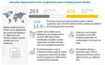 Surgical Instrument Tracking Systems Market