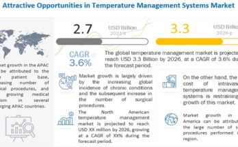 Temperature Management Market