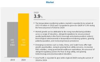 Temperature Monitoring Systems Market