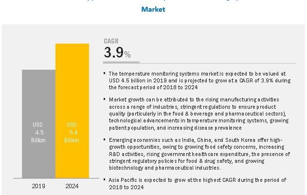 Temperature Monitoring Systems Market