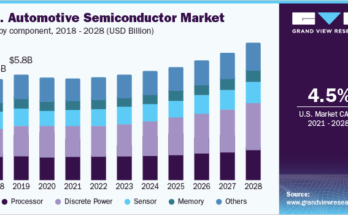 Semiconductor Market