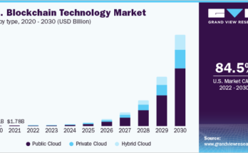 Blockchain Technology Market