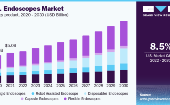 Endoscopes Market