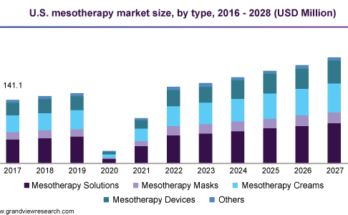 Mesotherapy Market