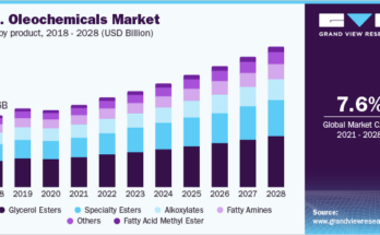 Oleochemicals Market