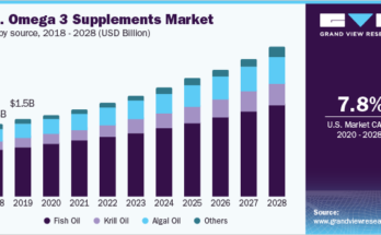 Omega 3 Supplements