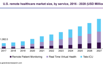 Remote Healthcare Market