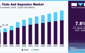 Vials and Ampoules Market