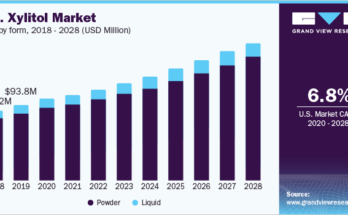 Xylitol Market