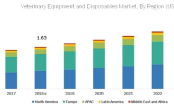 Veterinary Equipment and Disposables Market