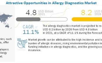 Allergy Diagnostics Market