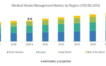 Medical Waste Management Market