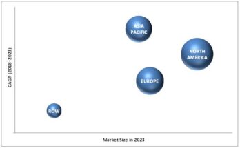 Microarray Analysis Market