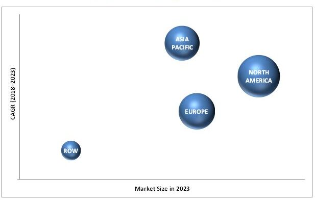 Microarray Analysis Market