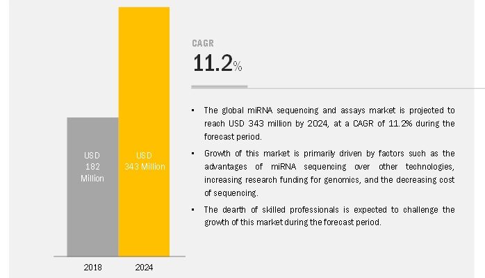 miRNA Sequencing and Assays Market