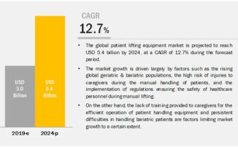 Patient Handling Equipment Market