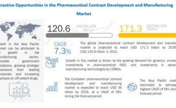 Pharmaceutical Contract Development Market