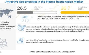 Plasma Fractionation Market