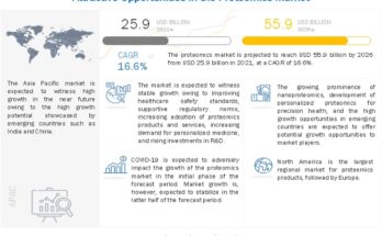 Proteomics Market