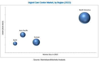 Urgent Care Center Market