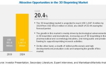 3D Bioprinting Market