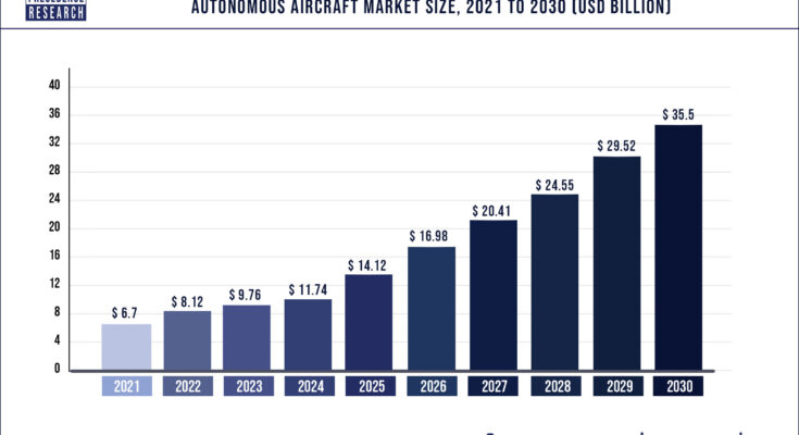 Autonomous Aircraft