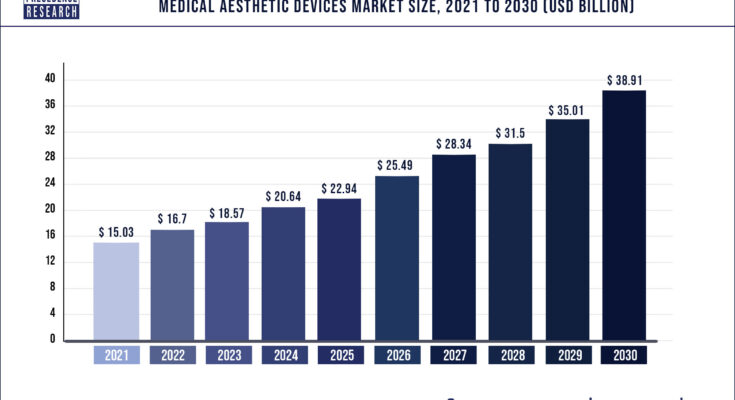 Medical Aesthetic Devices