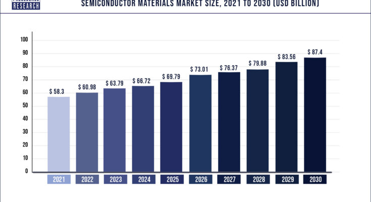 Semiconductor Materials