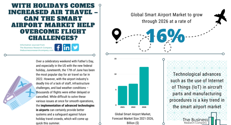 Smart Airport Market