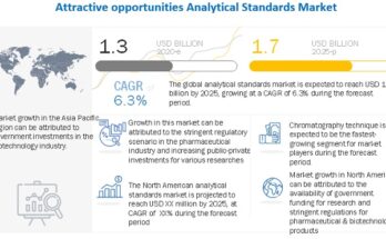 Analytical Standards Market