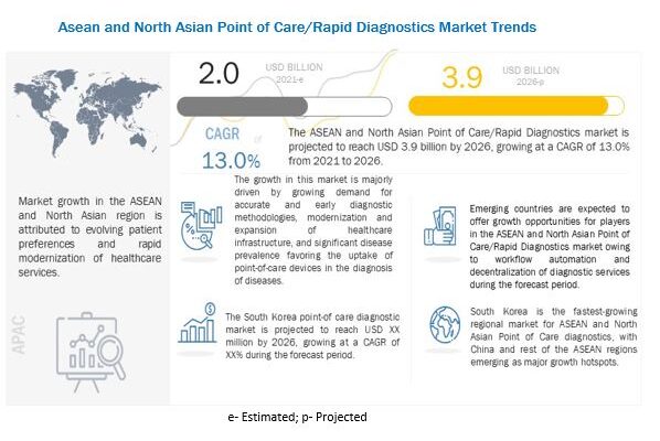 ASEAN and North Asian POC Market