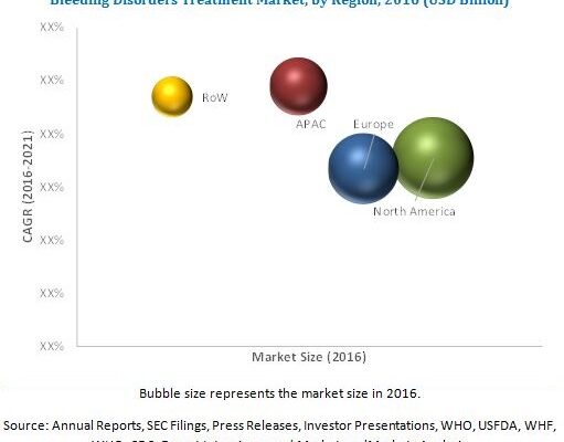 Bleeding Disorders Treatment Market