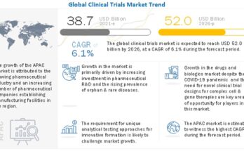 Clinical Trials Market