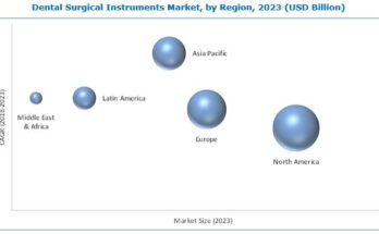 Dental Surgical Instruments Market