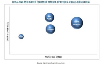 Desalting Exchange Market