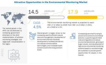 Environmental Monitoring Market