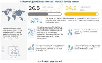 IoT Medical Devices Market