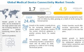 Medical Device Connectivity Market