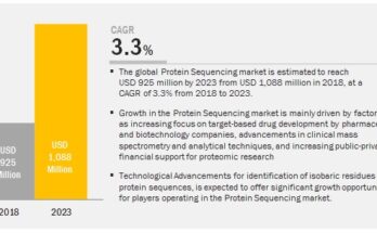 Protein Sequencing Market Growth