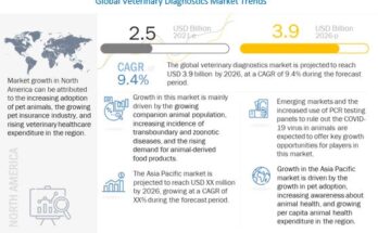 Veterinary Diagnostics Market